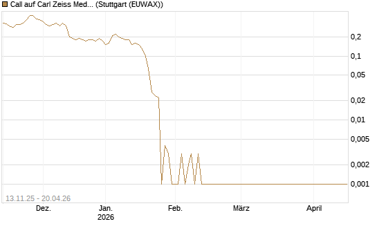 Call auf Carl Zeiss Meditec [Société Générale Effekten GmbH] Chart