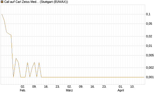 Call auf Carl Zeiss Meditec [Société Générale Effekten GmbH] Chart