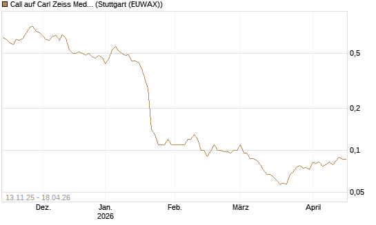 Call auf Carl Zeiss Meditec [Société Générale Effekten GmbH] Chart