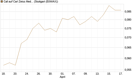 Call auf Carl Zeiss Meditec [Société Générale Effekten GmbH] Chart