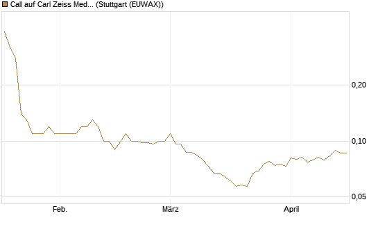 Call auf Carl Zeiss Meditec [Société Générale Effekten GmbH] Chart