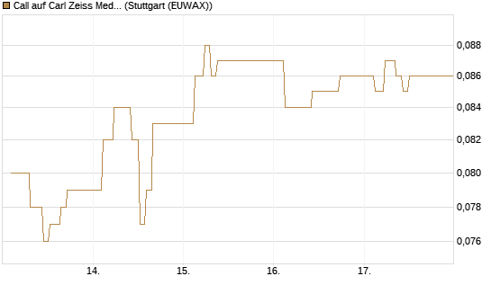 Call auf Carl Zeiss Meditec [Société Générale Effekten GmbH] Chart