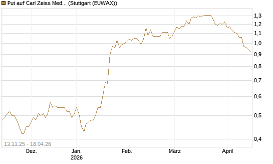 Put auf Carl Zeiss Meditec [Société Générale Effekten GmbH] Chart
