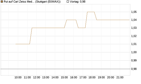 Put auf Carl Zeiss Meditec [Société Générale Effekten GmbH] Chart