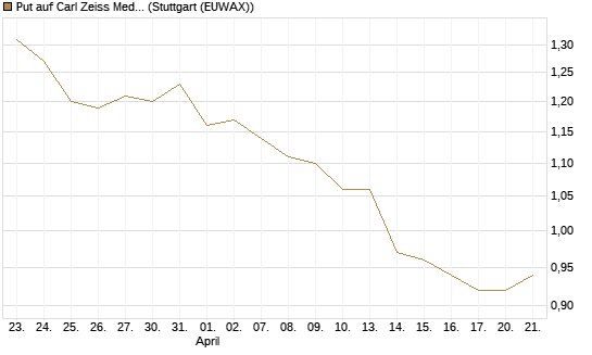 Put auf Carl Zeiss Meditec [Société Générale Effekten GmbH] Chart