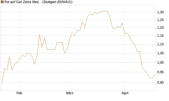 Put auf Carl Zeiss Meditec [Société Générale Effekten GmbH] Chart