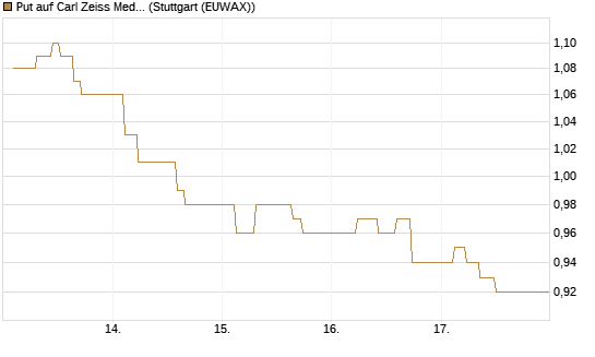 Put auf Carl Zeiss Meditec [Société Générale Effekten GmbH] Chart