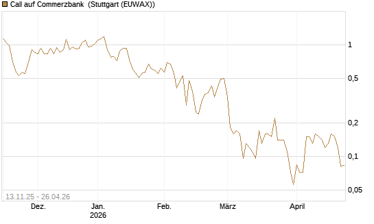 Call auf Commerzbank [Société Générale Effekten GmbH] Chart