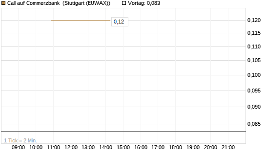 Call auf Commerzbank [Société Générale Effekten GmbH] Chart