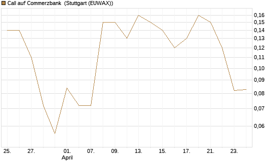 Call auf Commerzbank [Société Générale Effekten GmbH] Chart