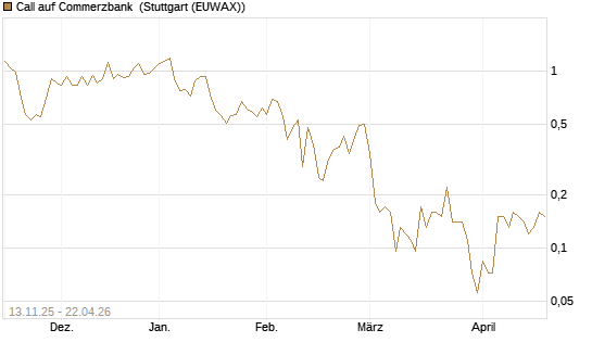 Call auf Commerzbank [Société Générale Effekten GmbH] Chart