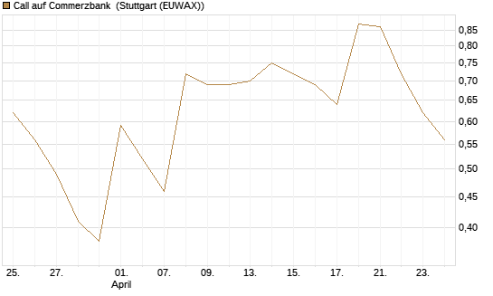 Call auf Commerzbank [Société Générale Effekten GmbH] Chart