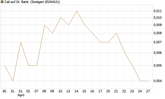 Call auf Dt. Bank [Société Générale Effekten GmbH] Chart