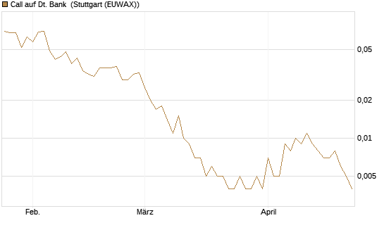 Call auf Dt. Bank [Société Générale Effekten GmbH] Chart
