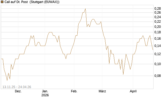 Call auf Dt. Post [Société Générale Effekten GmbH] Chart