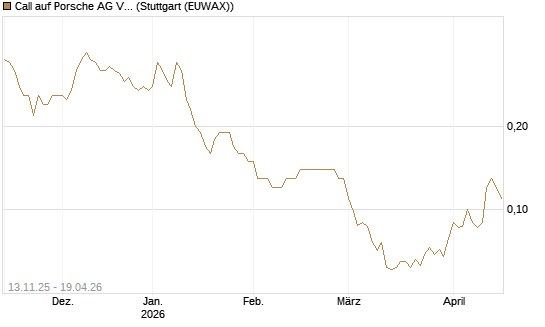 Call auf Porsche AG Vz [Société Générale Effekten GmbH] Chart