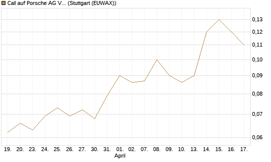 Call auf Porsche AG Vz [Société Générale Effekten GmbH] Chart