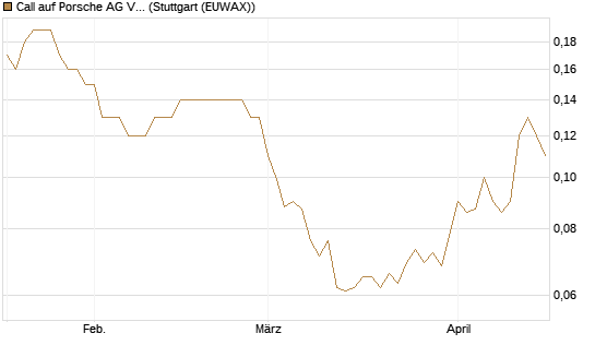 Call auf Porsche AG Vz [Société Générale Effekten GmbH] Chart