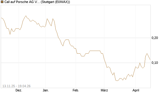 Call auf Porsche AG Vz [Société Générale Effekten GmbH] Chart