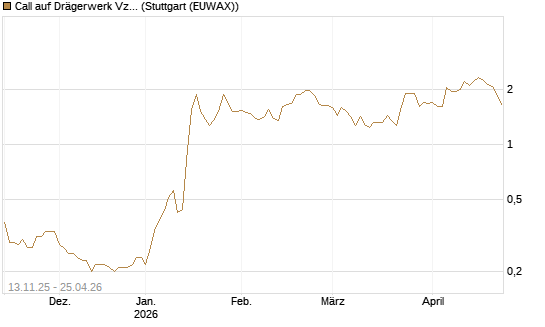 Call auf Drägerwerk Vz [Société Générale Effekten GmbH] Chart