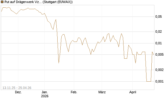 Put auf Drägerwerk Vz [Société Générale Effekten GmbH] Chart