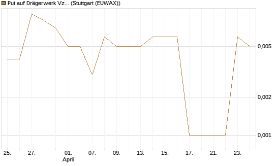 Put auf Drägerwerk Vz [Société Générale Effekten GmbH] Chart