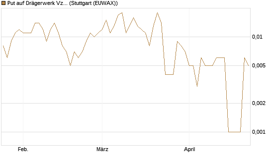 Put auf Drägerwerk Vz [Société Générale Effekten GmbH] Chart
