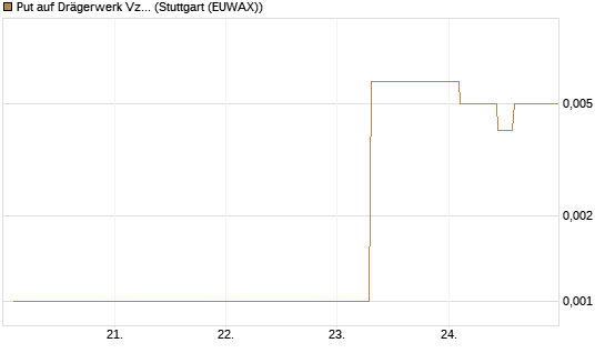 Put auf Drägerwerk Vz [Société Générale Effekten GmbH] Chart