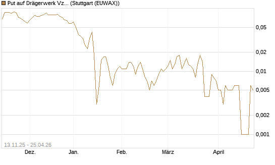 Put auf Drägerwerk Vz [Société Générale Effekten GmbH] Chart