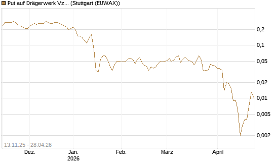 Put auf Drägerwerk Vz [Société Générale Effekten GmbH] Chart