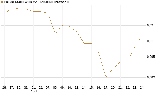 Put auf Drägerwerk Vz [Société Générale Effekten GmbH] Chart