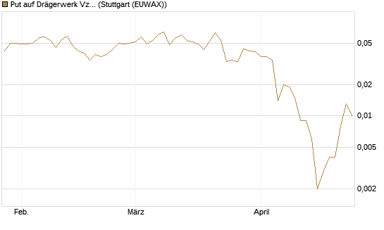 Put auf Drägerwerk Vz [Société Générale Effekten GmbH] Chart