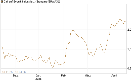 Call auf Evonik Industries [Société Générale Effekten GmbH] Chart