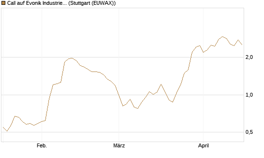 Call auf Evonik Industries [Société Générale Effekten GmbH] Chart