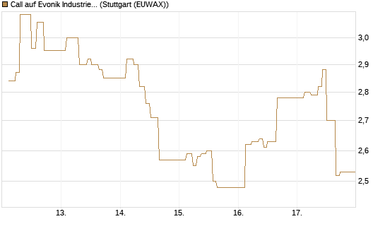 Call auf Evonik Industries [Société Générale Effekten GmbH] Chart
