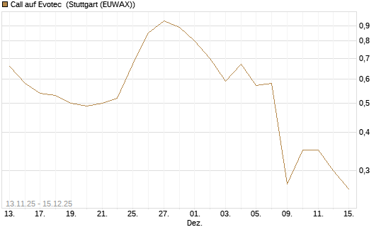 Call auf Evotec [Société Générale Effekten GmbH] Chart