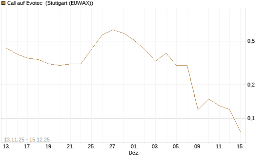 Call auf Evotec [Société Générale Effekten GmbH] Chart