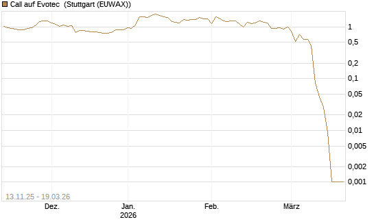 Call auf Evotec [Société Générale Effekten GmbH] Chart