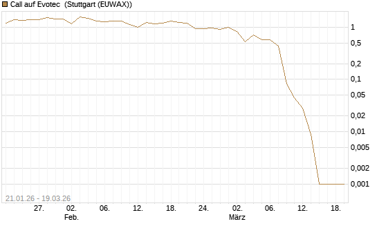 Call auf Evotec [Société Générale Effekten GmbH] Chart