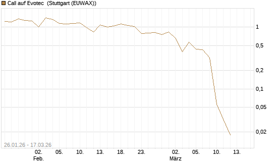 Call auf Evotec [Société Générale Effekten GmbH] Chart