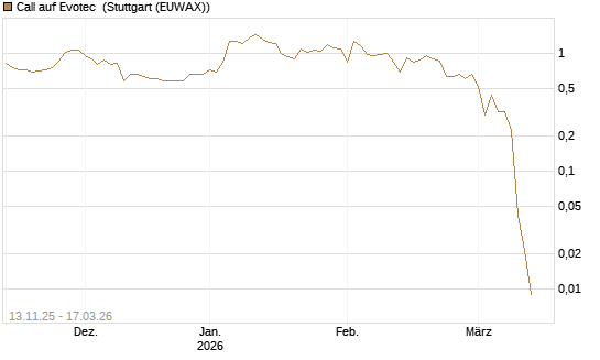 Call auf Evotec [Société Générale Effekten GmbH] Chart