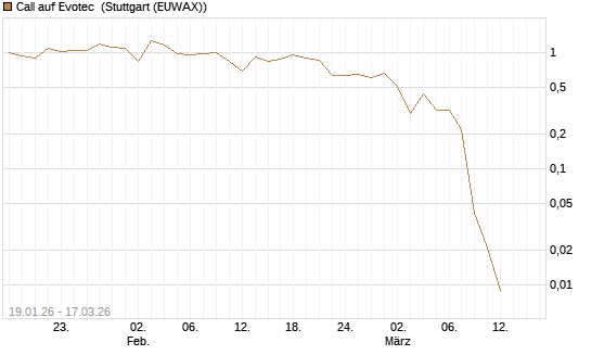 Call auf Evotec [Société Générale Effekten GmbH] Chart