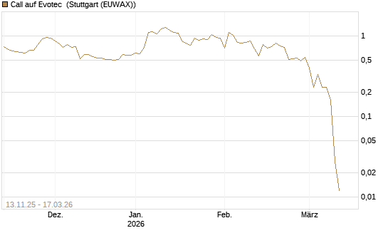 Call auf Evotec [Société Générale Effekten GmbH] Chart