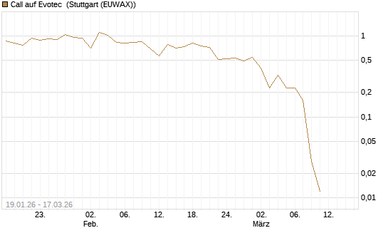 Call auf Evotec [Société Générale Effekten GmbH] Chart