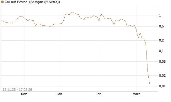 Call auf Evotec [Société Générale Effekten GmbH] Chart