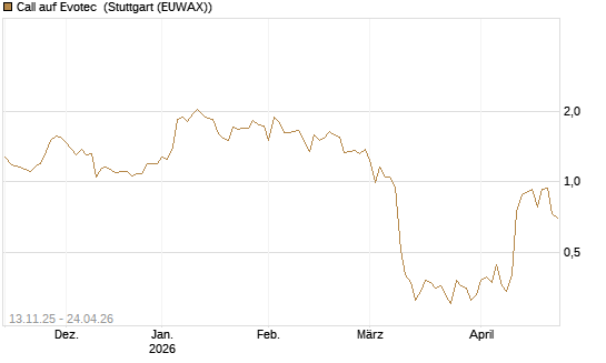 Call auf Evotec [Société Générale Effekten GmbH] Chart
