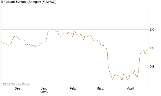 Call auf Evotec [Société Générale Effekten GmbH] Chart