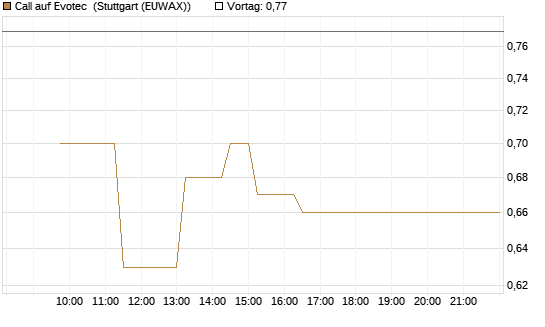 Call auf Evotec [Société Générale Effekten GmbH] Chart