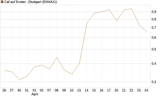 Call auf Evotec [Société Générale Effekten GmbH] Chart