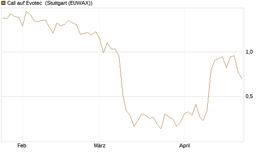 Call auf Evotec [Société Générale Effekten GmbH] Chart